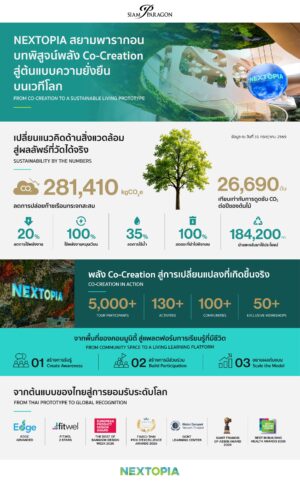 “NEXTOPIA” สยามพารากอน ก้าวสู่ต้นแบบใหม่ของอุตสาหกรรมรีเทลโลกชูพลัง Co-Creation เชื่อมธุรกิจ–ชุมชน–คนรุ่นใหม่ สร้าง Sustainable Lifestyle ให้เกิดขึ้นจริง